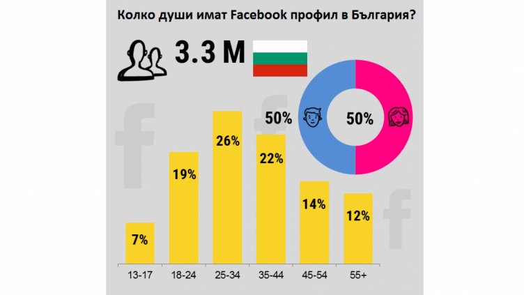 Колко души имат Facebook профил в България