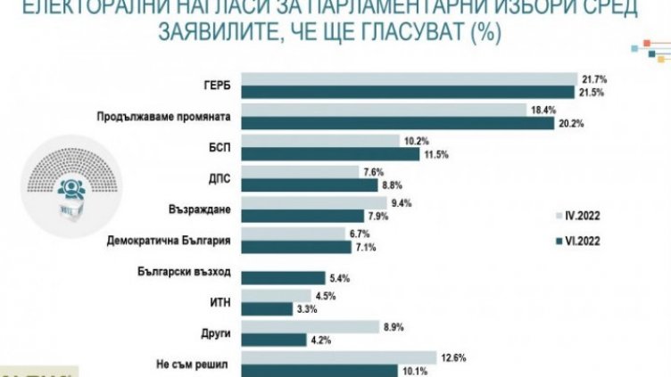 „Алфа Рисърч“: ГЕРБ бие с малко ПП при избори днес