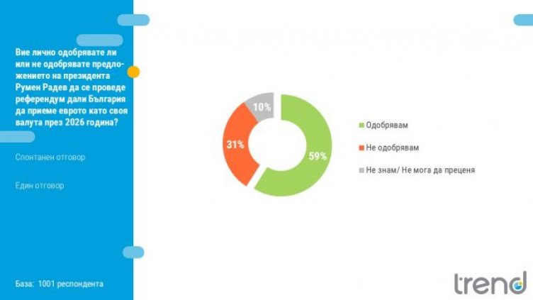 "Тренд": Повечето българи са "ЗА" референдума на Радев