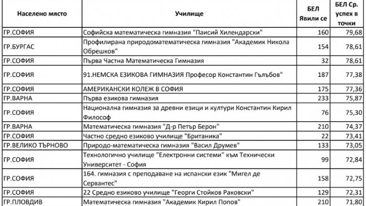 Само две варненски гимназии в топ 10 на матурата по БЕЛ за 10 клас
