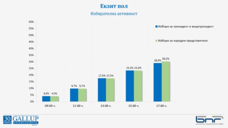Избирателната активност към 17 часа е 30,2% за парламентарните избори