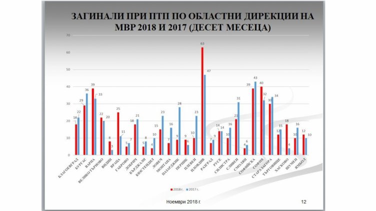 Варна на трето място в страната по брой загинали в катастрофи