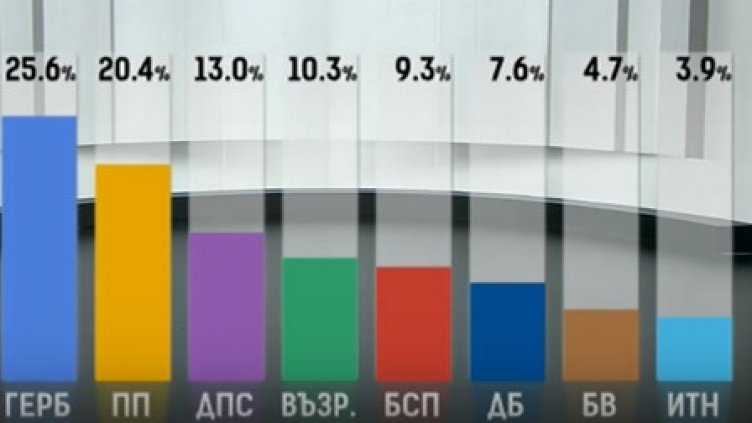При 91% обработени протоколи: ГЕРБ печели вота, "Възраждане" - четвърта