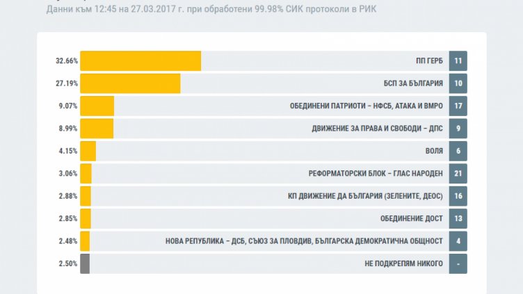Изборни резултати при обработени 99.98% от протоколите