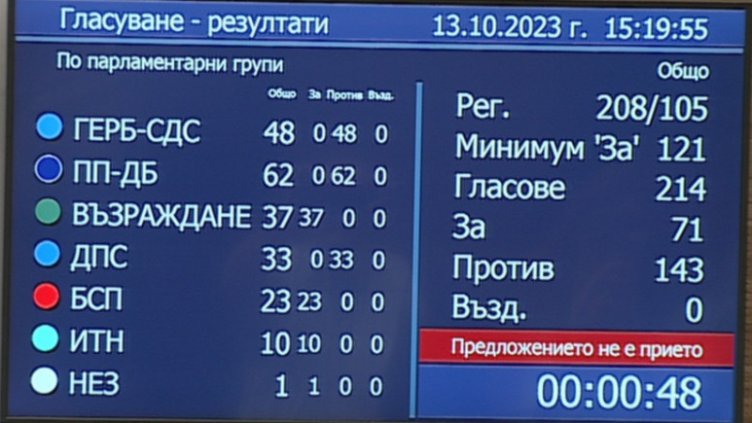 Денков за неуспешния вот: Изгубено време