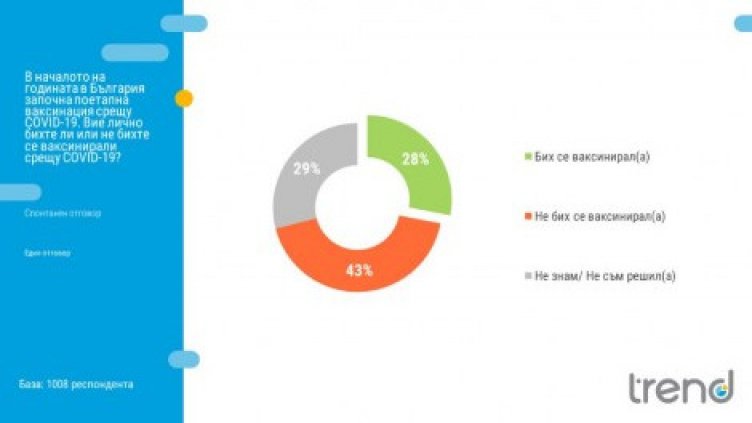 Проучване: По-мало от 1/3 от българите биха се ваксинирали