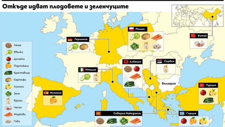 Ядем картофи от Египет и яйца от Румъния, зарзават от Полша и Турция, а Франция ни храни с масло