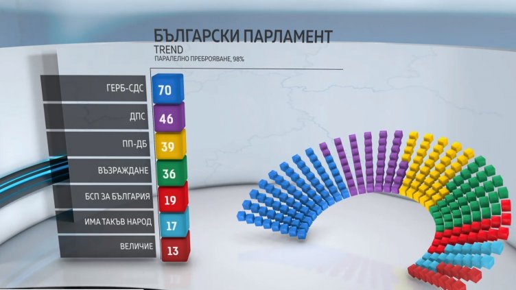 При 85,47% обработени протоколи: ГЕРБ-СДС увеличава преднината си