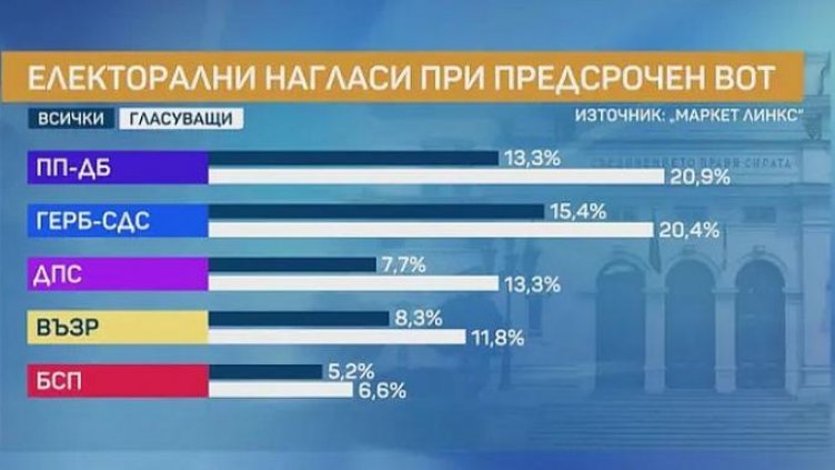 „Маркет линкс“: Следващото Народно събрание се очертава да е с пет партии