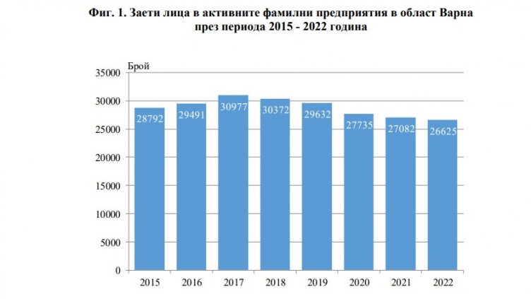 26 625 са заетите лица в семеен бизнес във Варненско