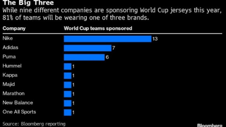 Nike спечели битката за спортни екипи на Световното в Катар