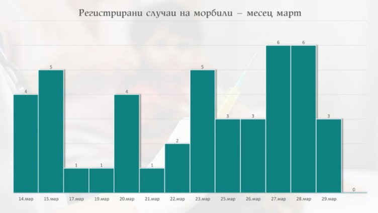 Бум на морбили в страната, 43 са случаите към края на март 