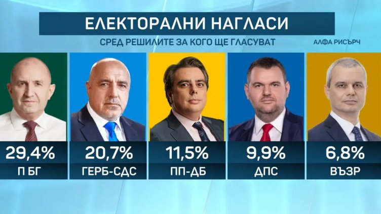 &bdquo;Алфа Рисърч&ldquo; и  &bdquo;Маркет Линкс&ldquo;: 54% от българите излизат да гласуват, Радев отново води