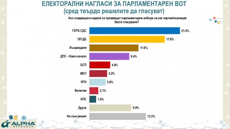 Как биха гласували българите ако изборите бяха днес? 
