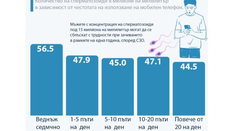 Вижте как влияе използването на GSM на качеството на спермата