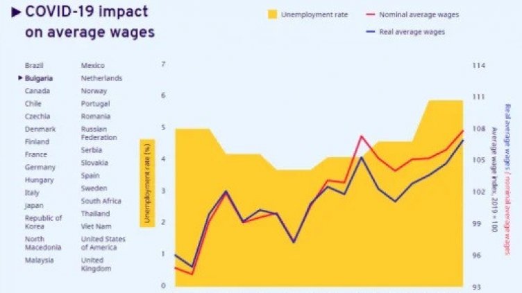 Пандемичен феномен: В условията на криза, заплатите в България нарастват!