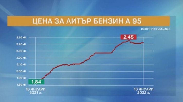 Можем ли още да понесем, 3 лева например? Горивата продължават да поскъпват