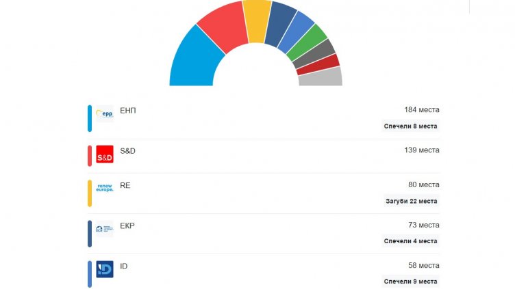 Сътресения в ЕС след вота: Възход за крайнодесните, ЕНП увеличава мнозинството си