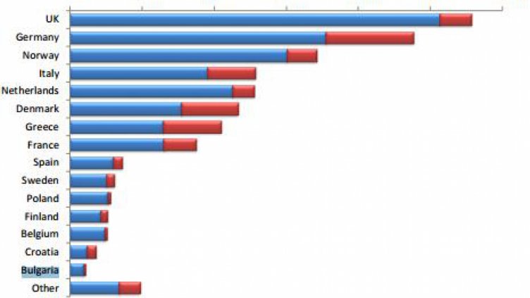Под 20 000 са заетите в българската морска индустрия