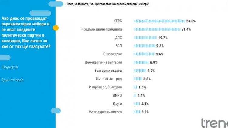 "Тренд": ГЕРБ повежда с малко пред ПП, Слави остава под чертата