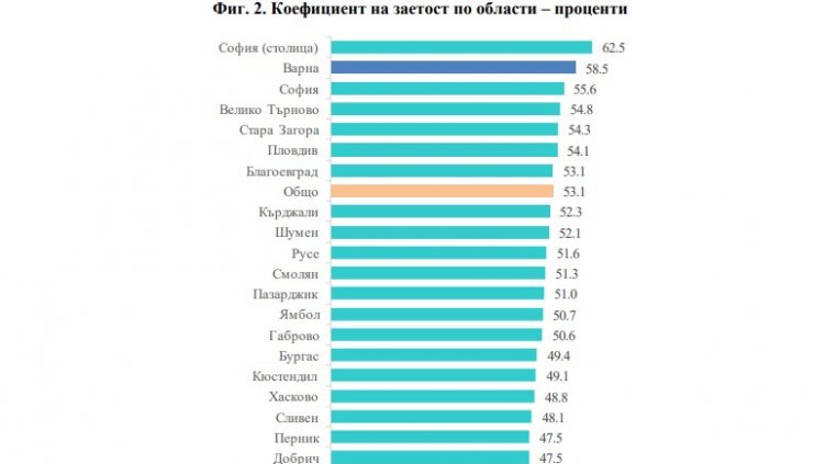Увеличава се броят на заетите лица във Варненско още от началото на 2023 г.