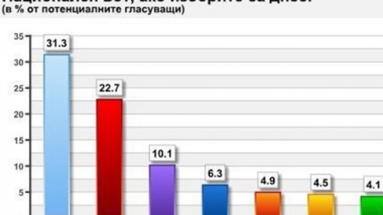 АФИС: ГЕРБ води БСП с почти 10%
