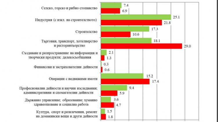 Близо с 1/4 са се увеличили разходите за придобиване на ДМА във Варненско за година