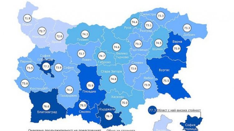75.9 години е средната продължителност на живота във Варненско