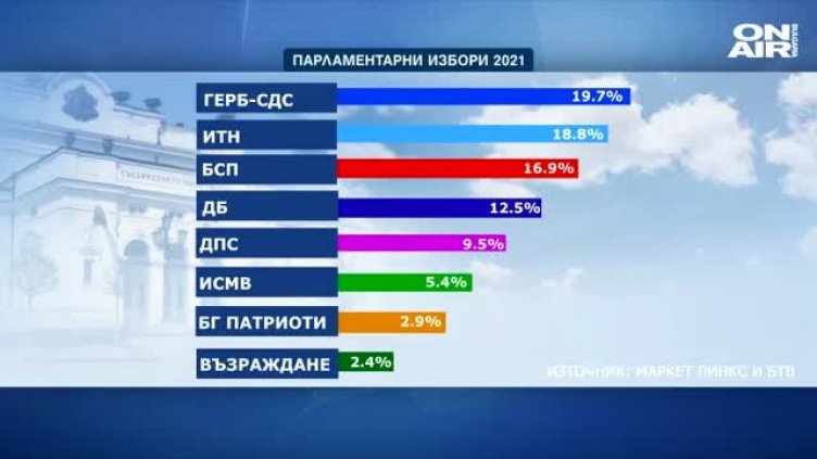 Дни преди вота, резултати – под процент е разликата между ГЕРБ и ИТН