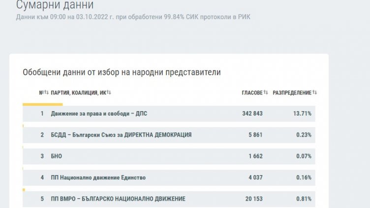 Данни на ЦИК при 99.84% обработени протоколи: ГЕРБ-СДС 25.36%, ПП 20.20%, ИТН не влиза