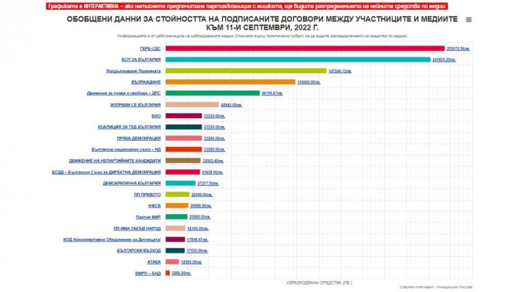 Кой колко дава за реклама в медиите за парламентарния вот