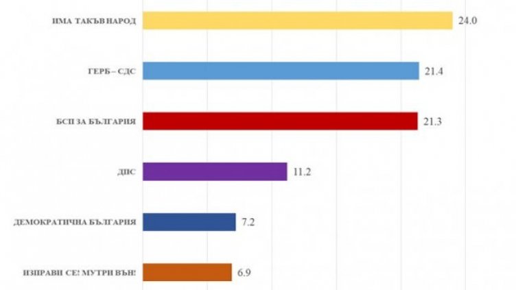В битката за първото място поведе Слави. Кой придърпва и кой губи гласове?