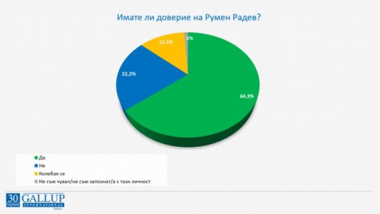 "Галъп": Близо 60% е одобрението към служебното правителство