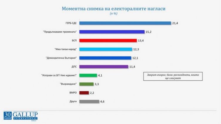 "Галъп": 7 партии влизат в НС, ако изборите бяха днес