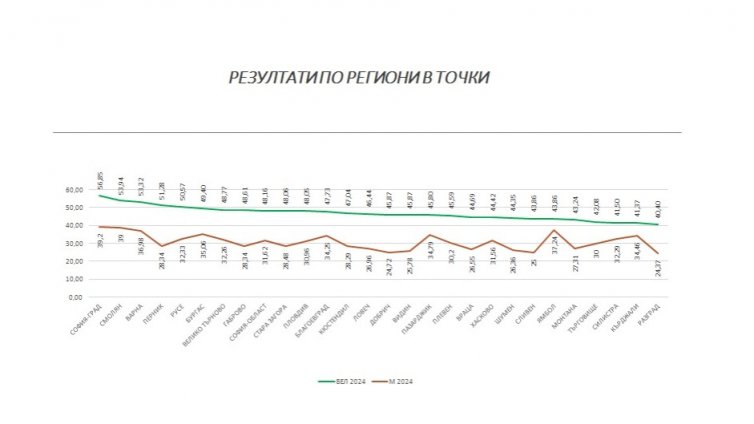 Варненските десетокласници са сред най-добрите на изпитите по БЕЛ и математика