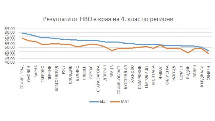 МОН обяви резултатите от малките матури, Варна пак е четвърта