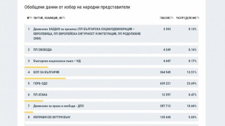 Обрат: ИТН пак повежда пред ГЕРБ