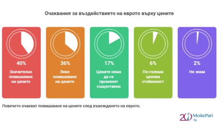 Как българите приеха еврото