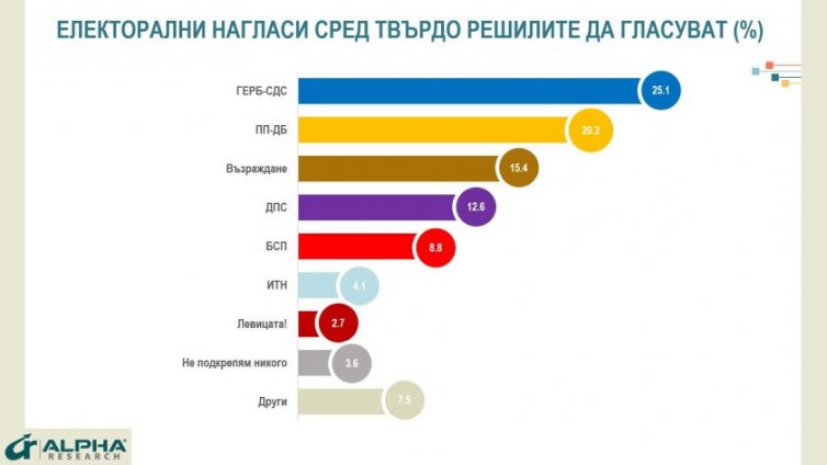 "Алфа Рисърч": Над 76% от избирателите на ГЕРБ и ПП-ДБ подкрепят кабинета
