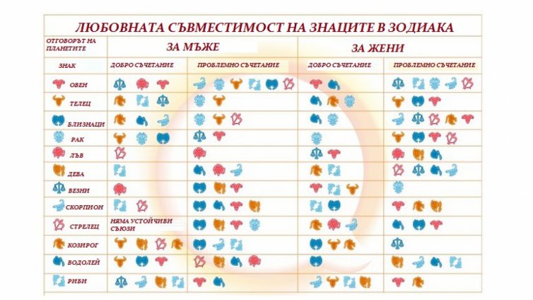 Картата на любовната съвместимост 