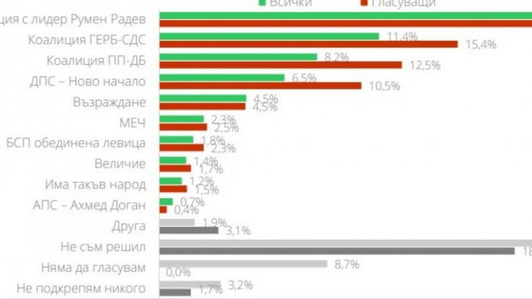 Маркет линкс: Румен Радев е първа сила