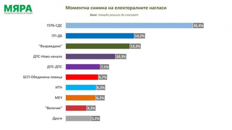 След 100 дни управление: Пак печелят ГЕРБ-СДС