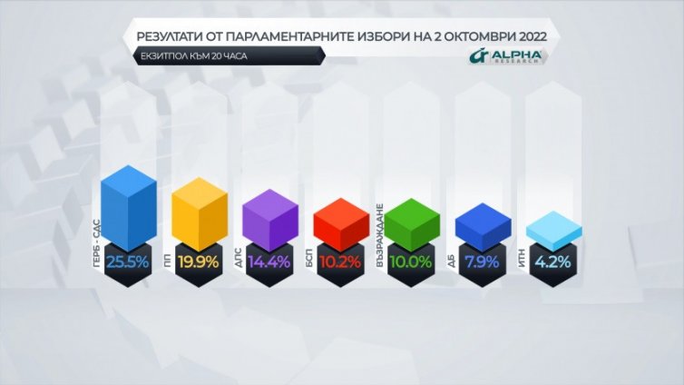 Първи прогнозни резултати: ГЕРБ печели вота