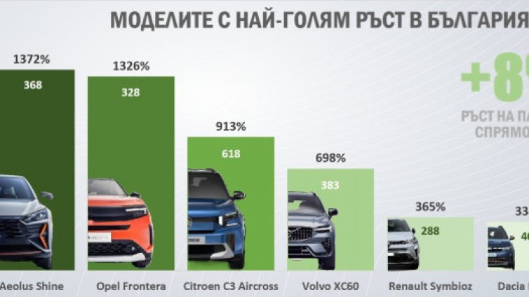 Всяка десета нова кола в България е електрическа
