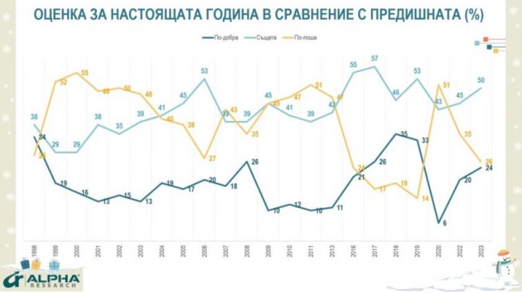 "Алфа рисърч": 2023 е била по-добра от 2022 г. за българите