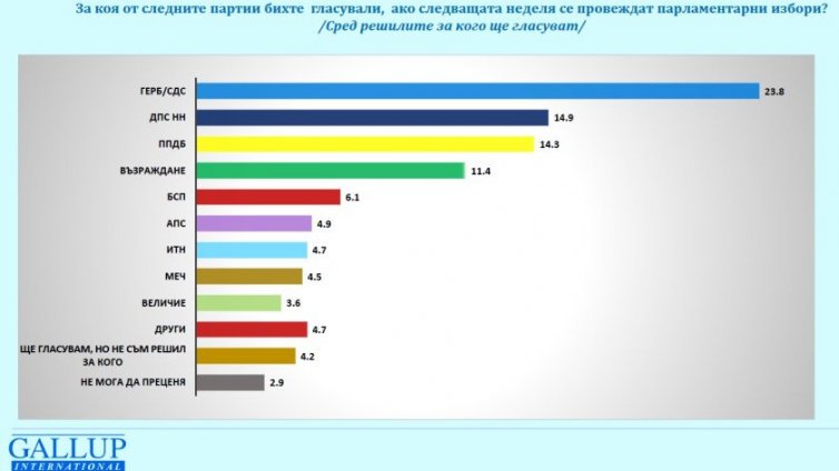 "Галъп": ГЕРБ води стабилно, ако избирахме днес