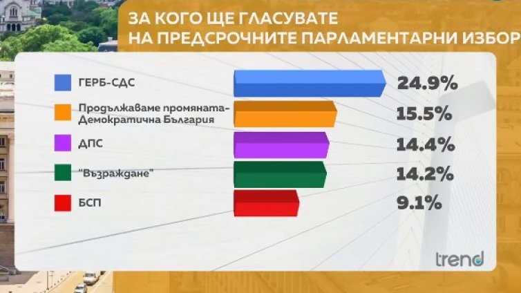 "Тренд": Над 9% е разликата между ГЕРБ-СДС и ПП-ДБ