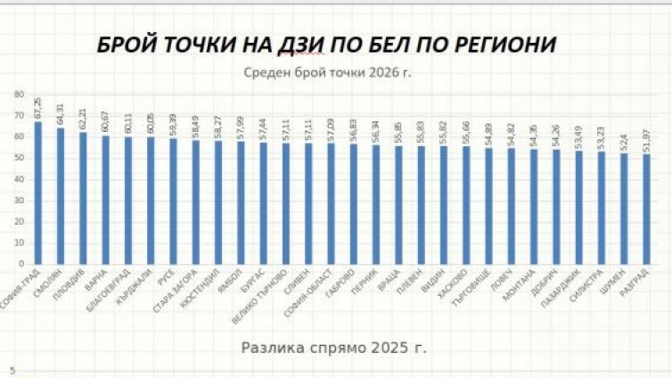 Дванайсетокласниците във Варна са четвърти по оценки на матурата по БЕЛ