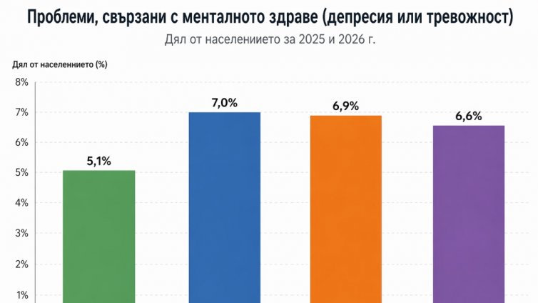 България на 17-о място в света по депресии и тревожност