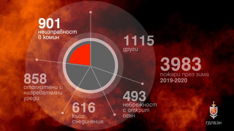 Почистихте ли комина - причина за всеки пети пожар през зимата